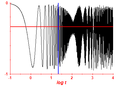 Survival probability log